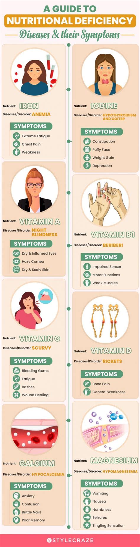 diseases that result from nutrient deficiency